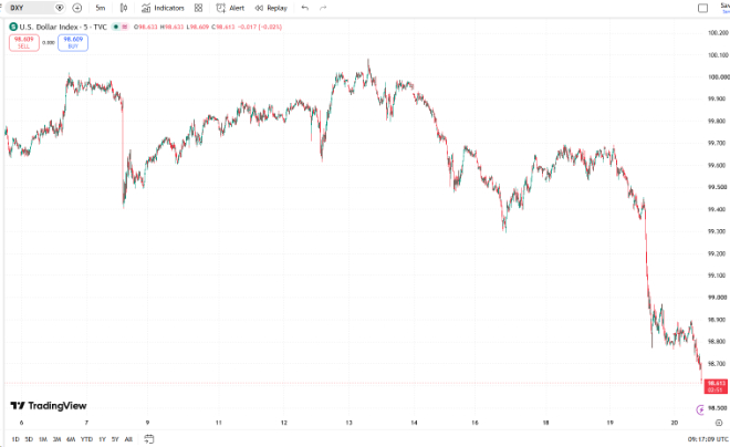 Chỉ số DXY giảm cho thấy đồng USD đang yếu đi - TOPI