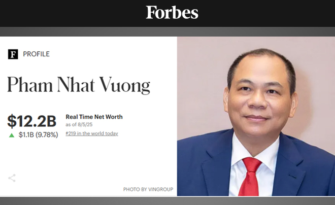 Chủ tịch VinGroup - Phạm Nhật Vượng hiện đứng TOP 1 người giàu nhất Việt Nam (thống kê ngày 6/8/25)
