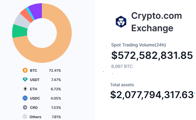 Crypto.com Exchange thuộc top các sàn giao dịch tiền ảo lớn trên toàn cầu - TOPI