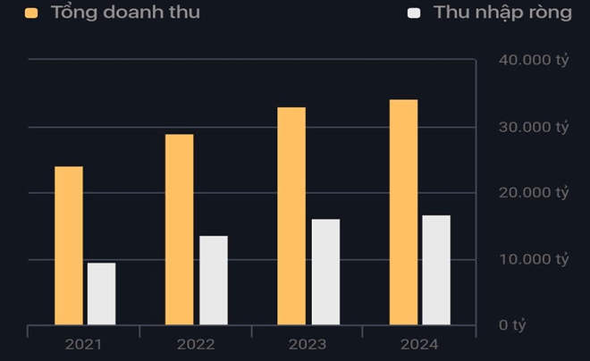 Doanh thu của ngân hàng Á Châu trong 4 năm trở lại - TOPI