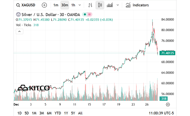 Giá bạc lập kỷ lục vượt qua 80 USD/ounce - TOPI