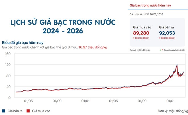 Giá bạc trong nước tăng phi mã hơn 500% chỉ trong 2 năm - TOPI