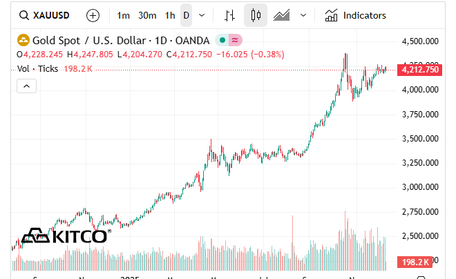 Giá vàng thế giới đảo chiều tăng sau thông tin FED cắt giảm lãi suất - TOPI