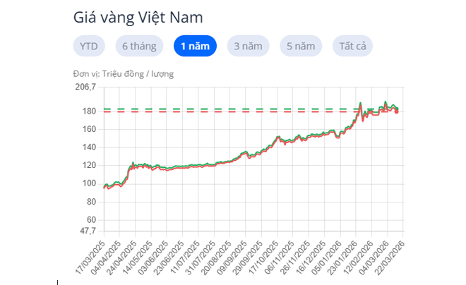 Giá vàng trong nước tăng hơn 100% chỉ trong 1 năm vừa qua - TOPI