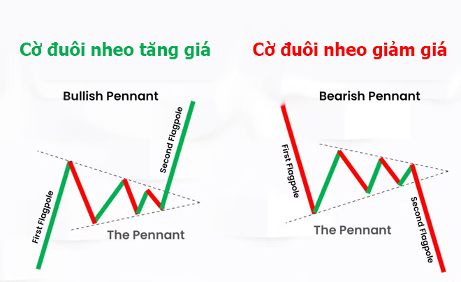 Hai mô hình cờ đuôi nheo theo xu hướng giá tăng - giảm - TOPI