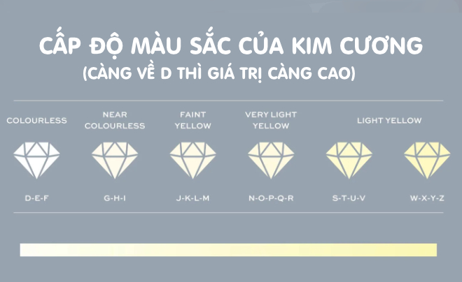 Kim cương càng gần cấp D càng có giá trị cao - TOPI