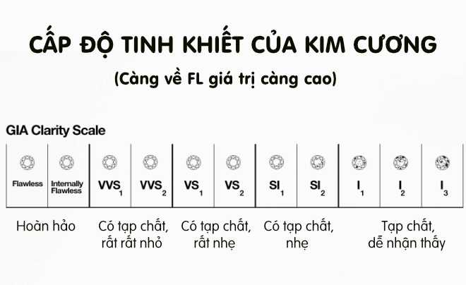 Kim cương càng gần cấp FL có độ tinh khiết càng cao, tỷ lệ thuận với giá trị - TOPI