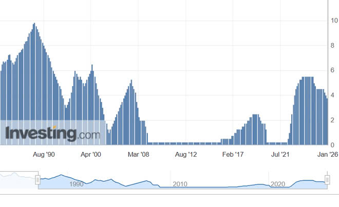 Lãi suất Fed kể từ năm 1990 tới nay