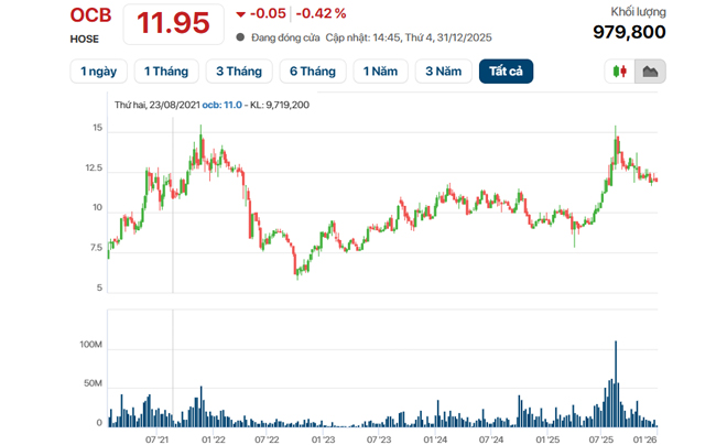 Lịch sử giá cổ phiếu OCB từ khi niêm yết đến hiện tại - TOPI