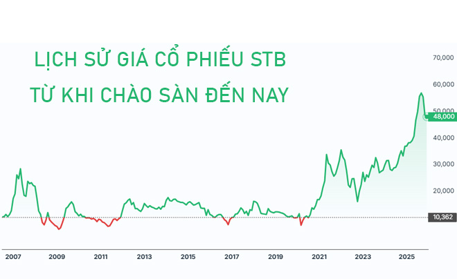 Lịch sử giá cổ phiếu STB từ khi lên sàn đến nay - TOPI