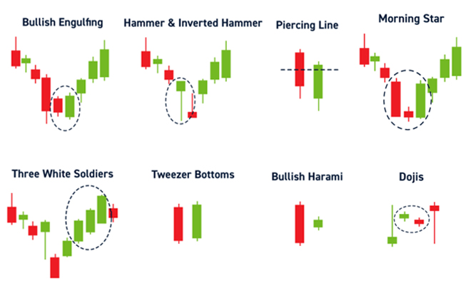 Một số mô hình nến Bullish phổ biến - TOPI
