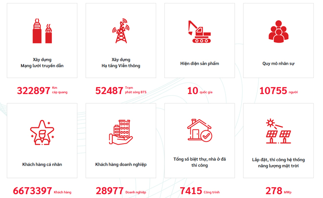 Năng lực của Tổng CTCP Công trình Viettel - TOPI