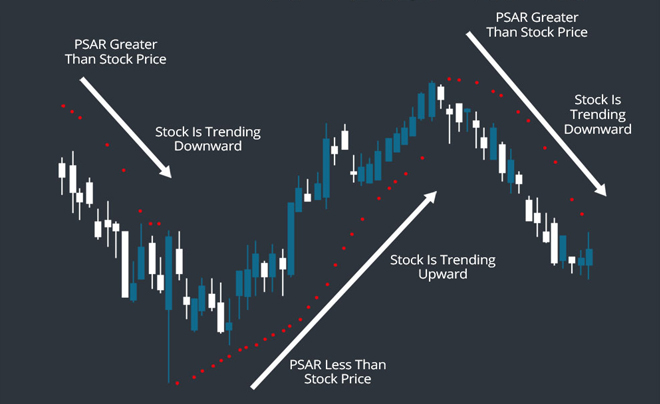 Parabolic SAR indicator hiệu quả khi thị trường biến động mạnh - TOPI