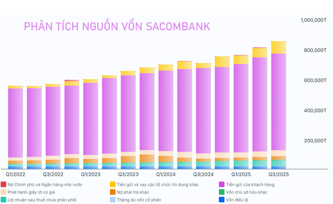 Phân tích nguồn vốn của STB - TOPI