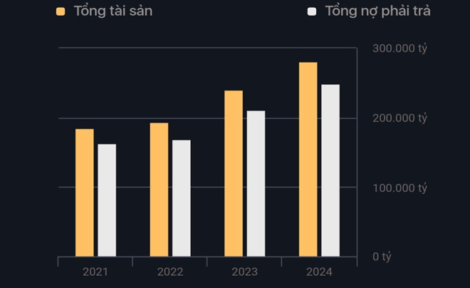 Quy mô tài sản của OCB qua các năm - TOPI