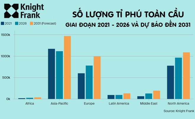 Số lượng tỉ phú năm 2021 - 2026 và dự báo đến 2031