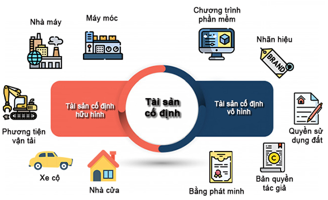 Tài sản cố định bao gồm TSCĐ hữu hình và TSCĐ vô hình - TOPI