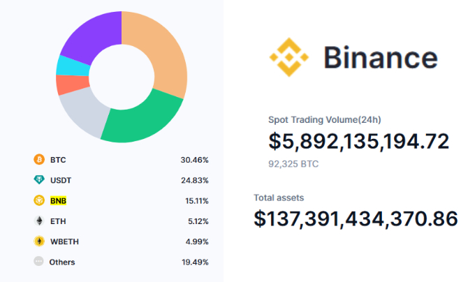 Tài sản và phân bổ token của sàn Binance - TOPI