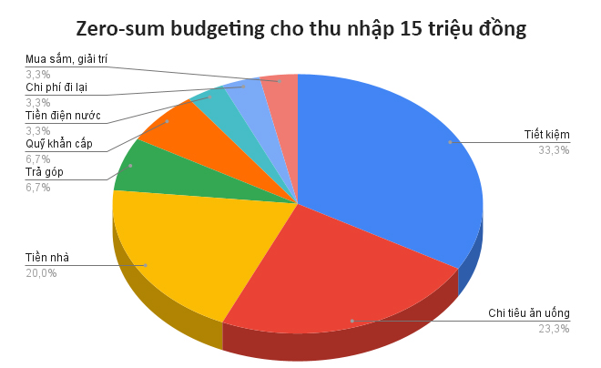Tham khảo Zero-sum budgeting cho thu nhập 15 triệu/tháng - TOPI