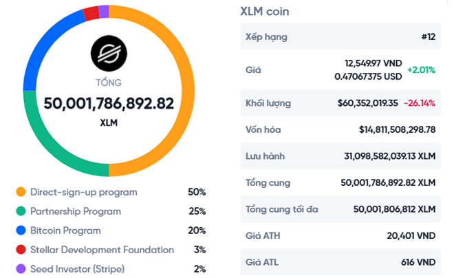 Thông tin chi tiết về XLM coin tính đến hiện tại - TOPI