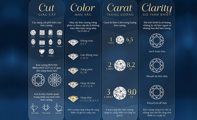 Tiêu chuẩn 4C quyết định giá trị của viên kim cương - TOPI