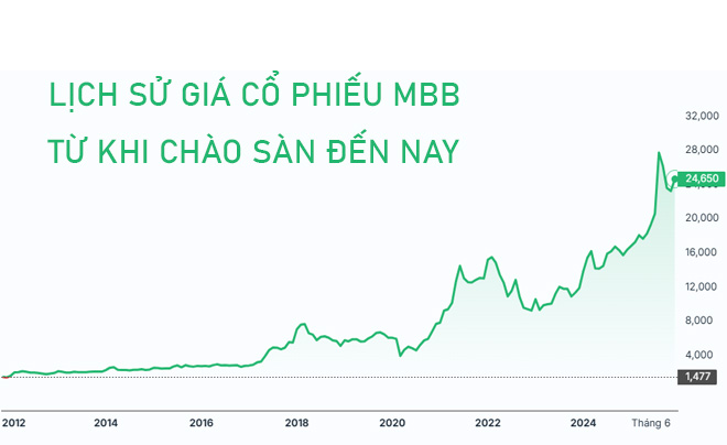 Tổng quan giá cổ phiếu MBB từ khi chào sàn đến nay - TOPI