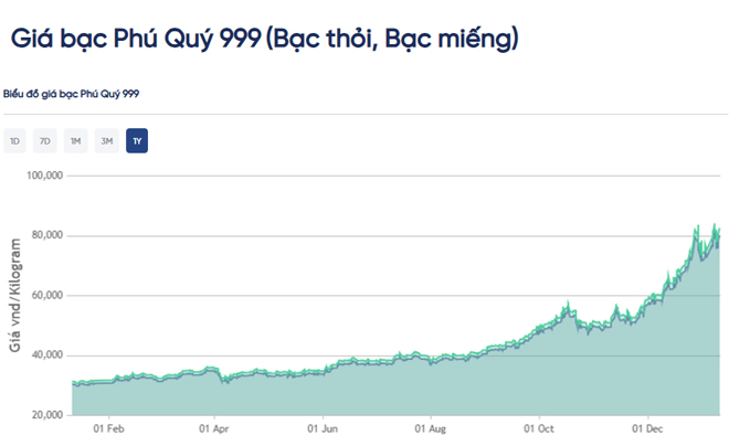 Xem lại giá bạc thỏi, bạc miếng trong nước năm 2025 - TOPI